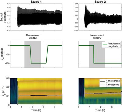 Quantitatively characterizing reflexive responses to pitch perturbations